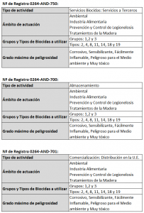 Número de Registro Oficial de Establecimientos y Servicios Biocidas de Andalucía